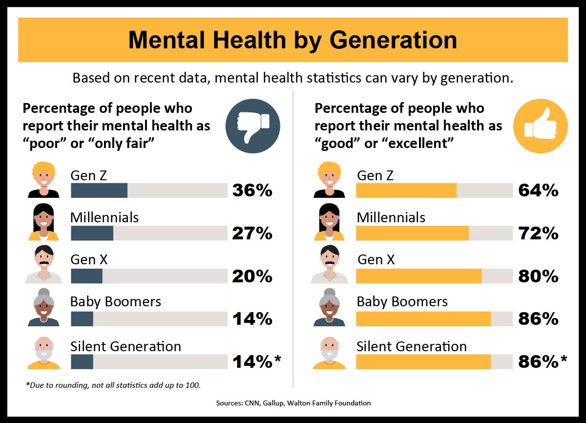 chart of mental health statistics by generation
