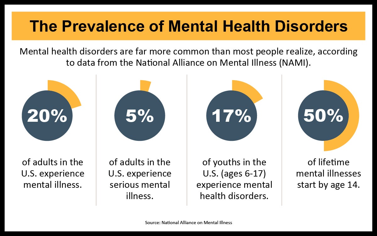 percentage chart of mental health disorders