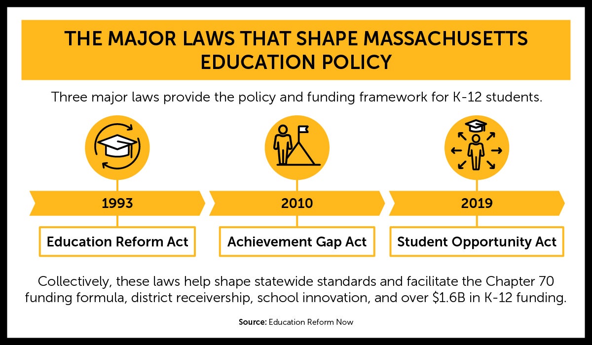 Three major laws that shape Massachusetts education policy for K12 students described in 1993, 2010 and 2019 with different icons 