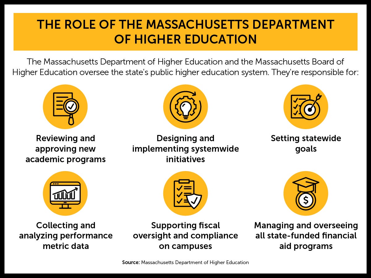 Describing The role of the Massachusetts department of Higher Education in 6 different icons